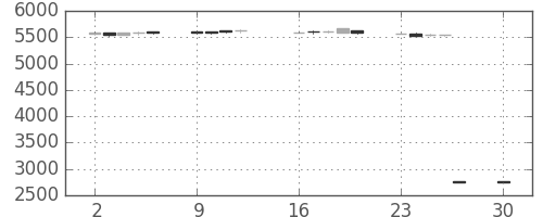 ＮＴＴの日足チャート(2019年12月)