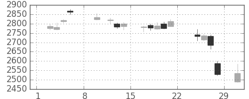 ＮＴＴの日足チャート(2020年2月)