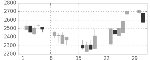 ＮＴＴの日足チャート(2020年3月)