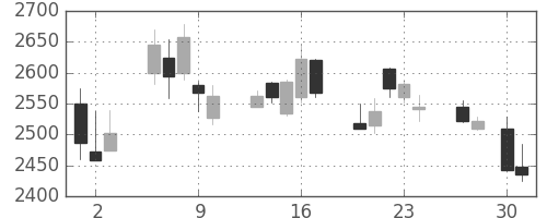 ＮＴＴの日足チャート(2020年4月)