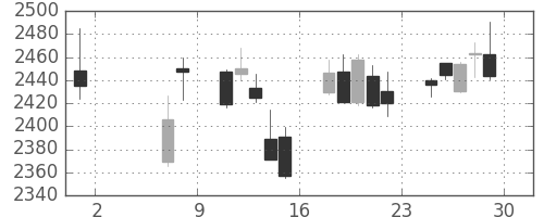 ＮＴＴの日足チャート(2020年5月)