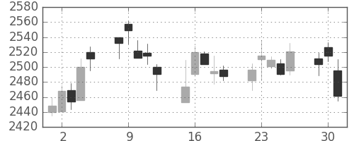 ＮＴＴの日足チャート(2020年6月)