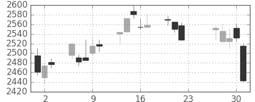 ＮＴＴの日足チャート(2020年7月)