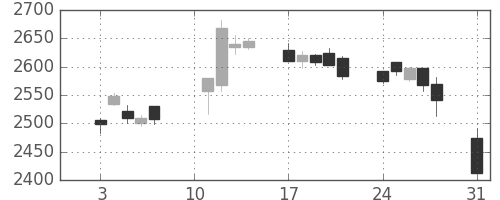ＮＴＴの日足チャート(2020年8月)