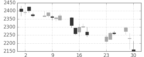 ＮＴＴの日足チャート(2020年9月)