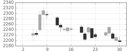 NTTの日足チャート(2020年10月)