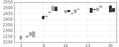 ＮＴＴの日足チャート(2020年11月)