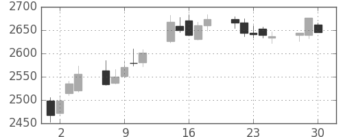 ＮＴＴの日足チャート(2020年12月)