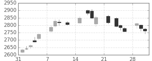ＮＴＴの日足チャート(2021年2月)