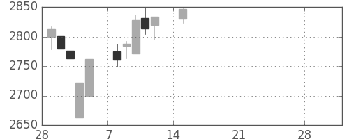 ＮＴＴの日足チャート(2021年3月)
