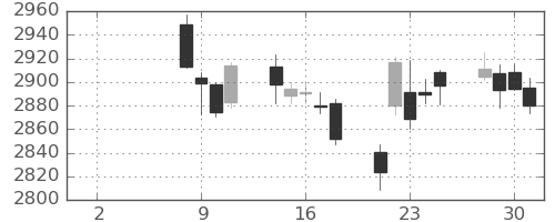 ＮＴＴの日足チャート(2021年6月)