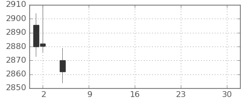 ＮＴＴの日足チャート(2021年7月)