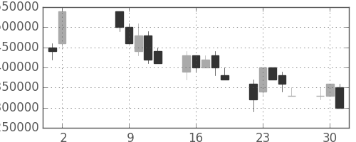 ＮＴＴデータの日足チャート(1995年5月)