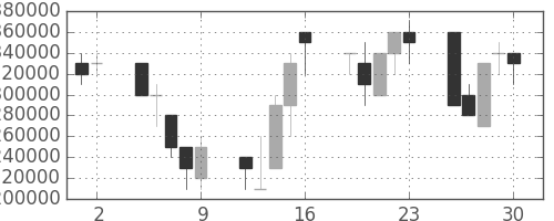 ＮＴＴデータの日足チャート(1995年6月)