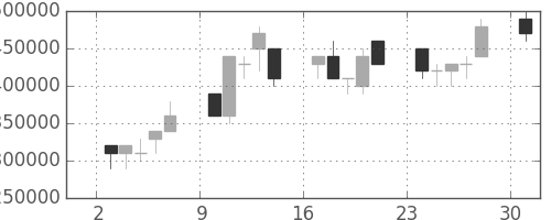 ＮＴＴデータの日足チャート(1995年7月)
