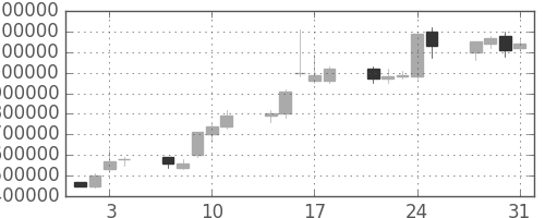 ＮＴＴデータの日足チャート(1995年8月)