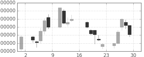 ＮＴＴデータの日足チャート(1995年9月)