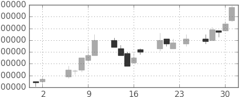 ＮＴＴデータの日足チャート(1995年11月)