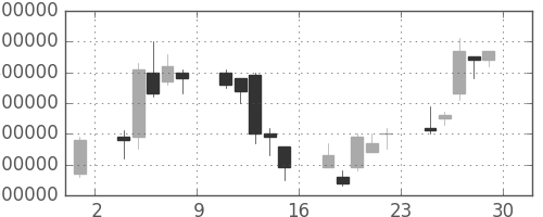 ＮＴＴデータの日足チャート(1995年12月)