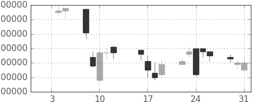 ＮＴＴデータの日足チャート(1996年1月)