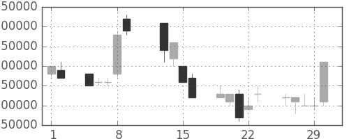 ＮＴＴデータの日足チャート(1996年2月)