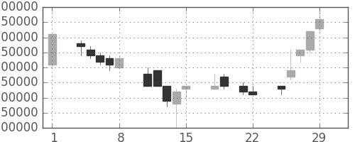 ＮＴＴデータの日足チャート(1996年3月)