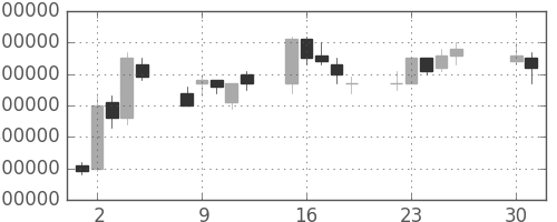 ＮＴＴデータの日足チャート(1996年4月)