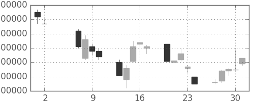 ＮＴＴデータの日足チャート(1996年5月)