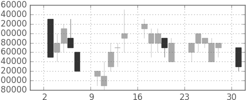 ＮＴＴデータの日足チャート(1996年6月)