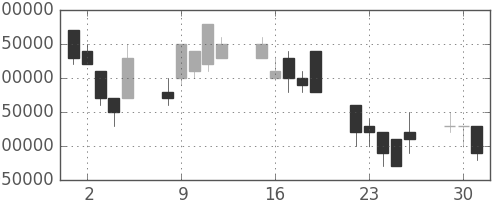 ＮＴＴデータの日足チャート(1996年7月)