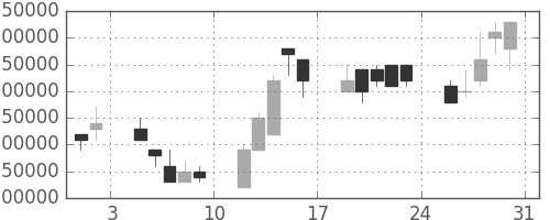 ＮＴＴデータの日足チャート(1996年8月)
