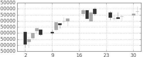 ＮＴＴデータの日足チャート(1996年9月)
