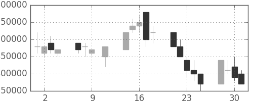 ＮＴＴデータの日足チャート(1996年10月)
