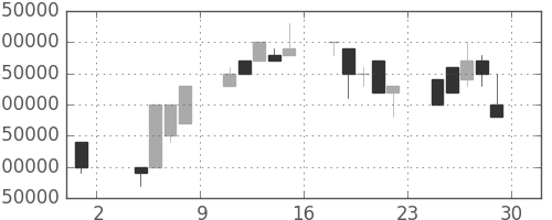 ＮＴＴデータの日足チャート(1996年11月)