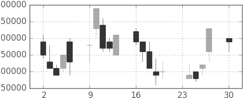 ＮＴＴデータの日足チャート(1996年12月)