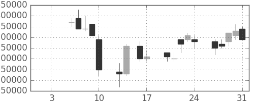 ＮＴＴデータの日足チャート(1997年1月)