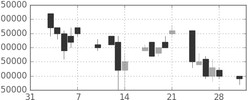 ＮＴＴデータの日足チャート(1997年2月)