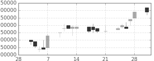 ＮＴＴデータの日足チャート(1997年3月)