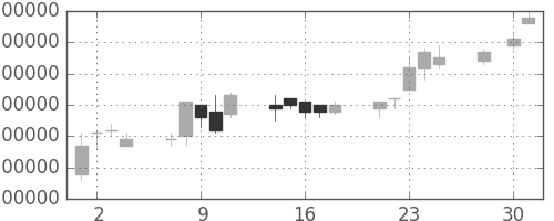 ＮＴＴデータの日足チャート(1997年4月)