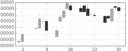 ＮＴＴデータの日足チャート(1997年5月)