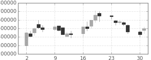 ＮＴＴデータの日足チャート(1997年6月)