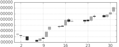 ＮＴＴデータの日足チャート(1997年7月)