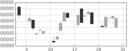 ＮＴＴデータの日足チャート(1997年8月)