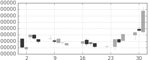 ＮＴＴデータの日足チャート(1997年9月)