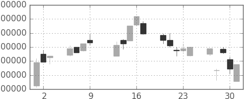 ＮＴＴデータの日足チャート(1997年10月)