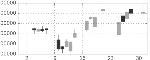 ＮＴＴデータの日足チャート(1997年11月)