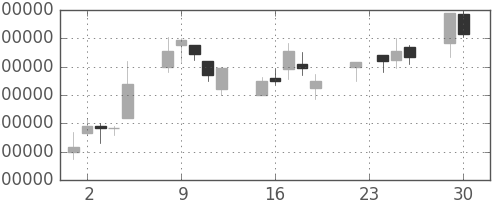 ＮＴＴデータの日足チャート(1997年12月)