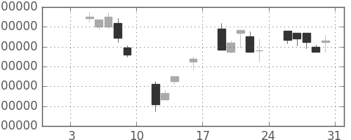 ＮＴＴデータの日足チャート(1998年1月)
