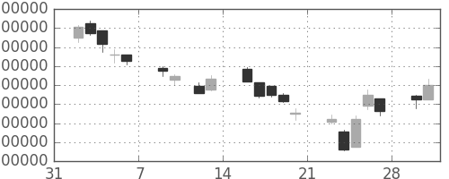 ＮＴＴデータの日足チャート(1998年2月)