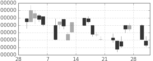 ＮＴＴデータの日足チャート(1998年3月)